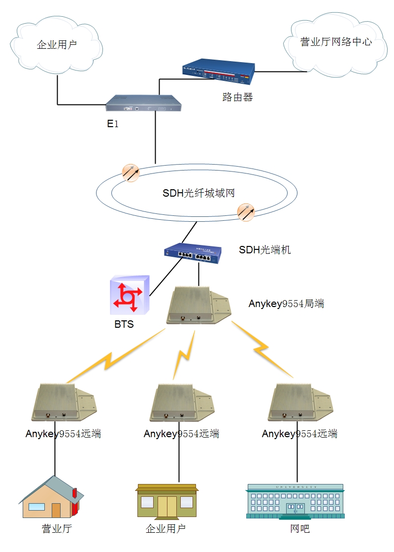 遠(yuǎn)距離室外無線網(wǎng)橋架設(shè)
