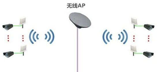 無(wú)線網(wǎng)橋和無(wú)線AP的傳輸機(jī)制一樣嗎