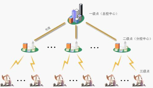 油田無線監(jiān)控應用