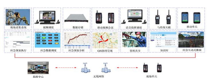 規(guī)范的應急通信指揮系統(tǒng)標準