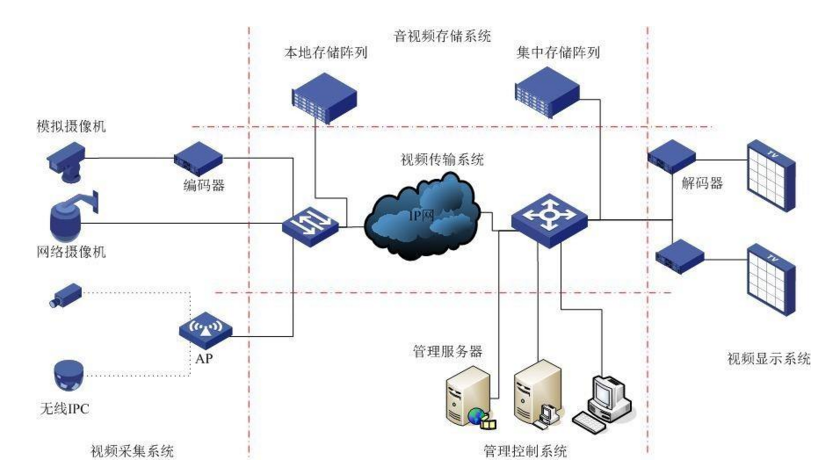 無線視頻監(jiān)控領域高清的標準界定和定義