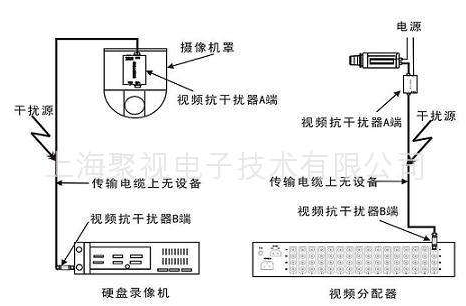 無線監(jiān)控系統(tǒng)中的視頻抗干擾器原理