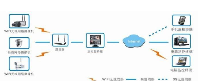 構(gòu)成無線視頻監(jiān)控系統(tǒng)的元素